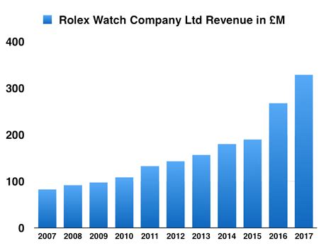 rolex growth|rolex sales report.